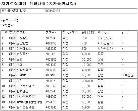 [코스피] 조일알미늄·대한제당·하나금융 등 42개사, 28일 자사주 매입 - 뉴스 썸네일 이미지