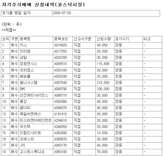[코스닥] 파커스·PS일렉트로닉스·펄어비스등 85개사, 28일 자사주 매입 - 뉴스 썸네일 이미지
