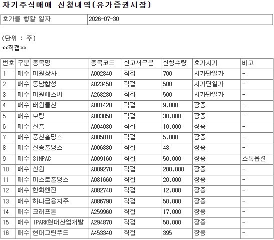[코스피] 하나금융·현대산업개발·BNK금융 등 43개사, 30일 자사주 매입 - 뉴스 썸네일 이미지