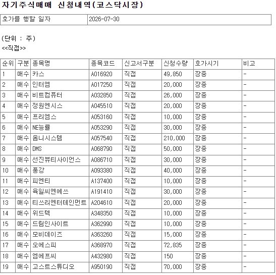 [코스닥] 엠에프씨·피스피스스튜디오·대륙제관 등 84개사, 30일 자사주... - 뉴스 썸네일 이미지