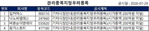 [공시] 핑거스토리·바른손이앤에이·나노씨엠에스·딥커머스...관리종... - 뉴스 썸네일 이미지