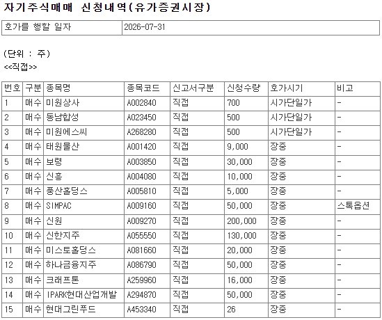 [코스피] 신한지주·IM금융·한국철강 등 42개사, 31일 자사주 매입 - 뉴스 썸네일 이미지