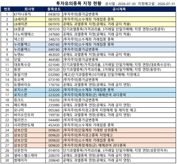 [공시] LB세미콘·셀바스헬스케어 '공매도 금지', 삼보산업·인베니아 '... - 뉴스 썸네일 이미지