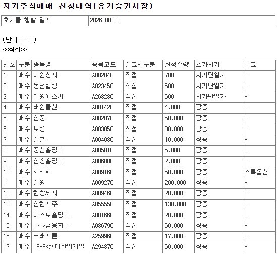 [코스피] 신원·KT·신풍 등 45개사, 8월 3일 자사주 매입 - 뉴스 썸네일 이미지