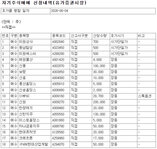 [코스피] 현대퓨처넷·DL이앤씨·TBH글로벌 등 46개사, 8월 4일 자사주 매... - 뉴스 썸네일 이미지