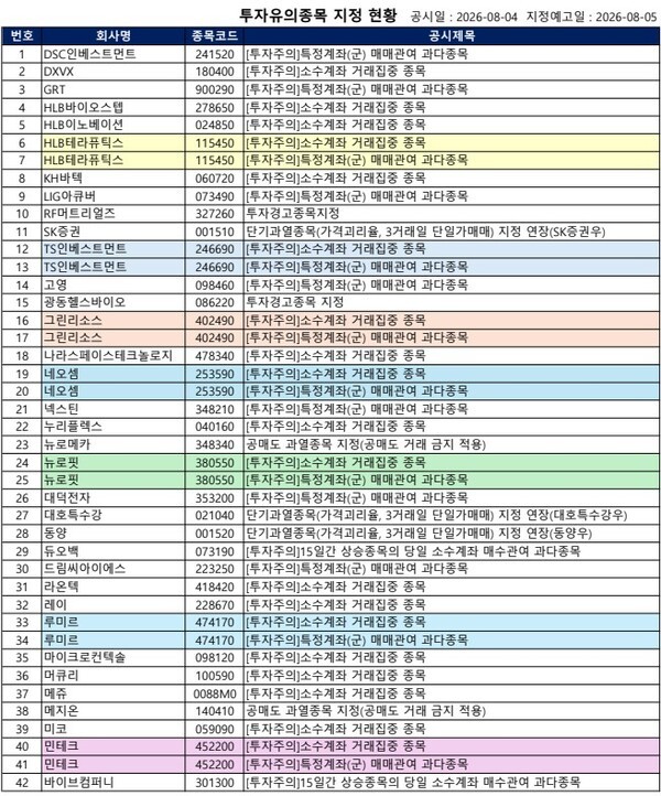 [공시] RF머트리얼즈·광동헬스바이오 '투자경고', 재영솔루텍·오이솔... - 뉴스 썸네일 이미지