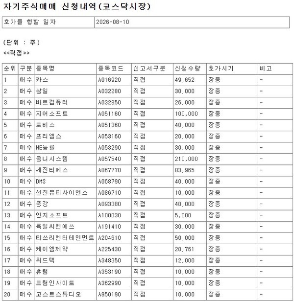 [코스닥] 피스피스스튜디오·애드포러스·모비릭스 등 64개사, 10일 자사... - 뉴스 썸네일 이미지