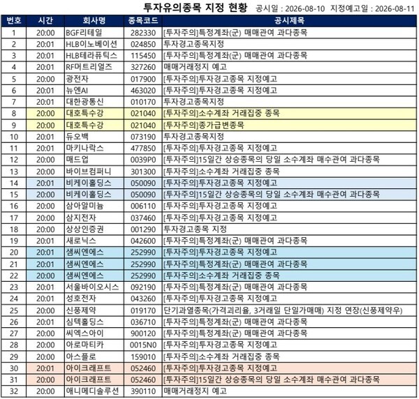 [공시] RF머트리얼즈 '거래정지 예고', HLB이노베이션·대한광통신 '투자... - 뉴스 썸네일 이미지