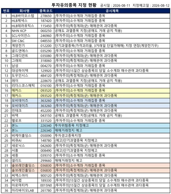 [공시] 본느·셀리드 '거래정지 예고', 비케이홀딩스 '투자경고' 등...72... - 뉴스 썸네일 이미지
