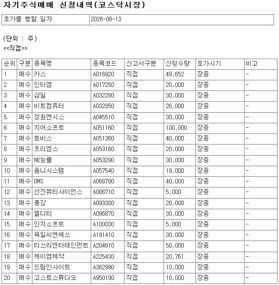 펄어비스 25만주·동구바이오 5만주 등... 코스닥 68개사, 13일 자사주 매... - 뉴스 썸네일 이미지