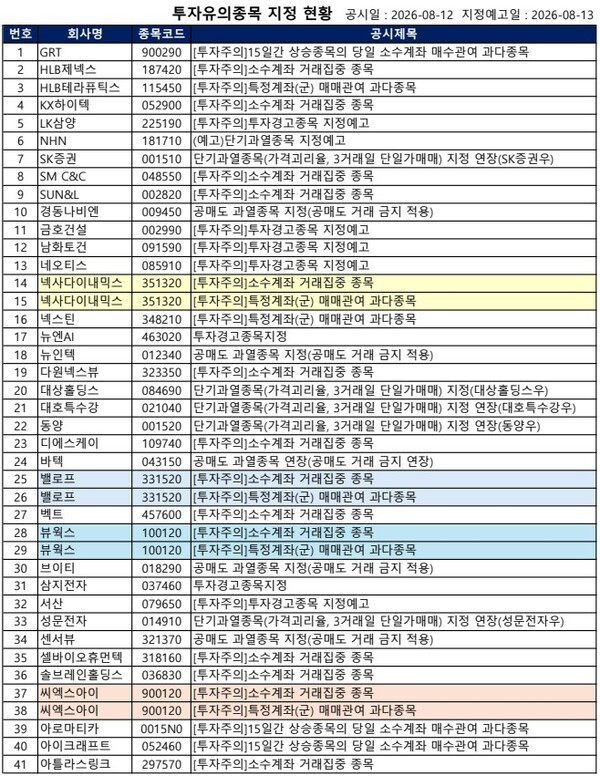 [공시] 애니메디솔루션 '거래정지 예고', 뉴엔AI·삼지전자 '투자경고' ... - 뉴스 썸네일 이미지
