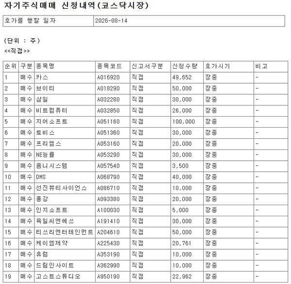[코스닥] 브이티·카스·오스템 등 69개사 14일 자사주 매입 - 뉴스 썸네일 이미지