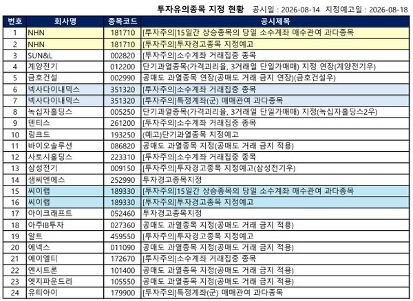[공시] 한국피아이엠·혜인 '투자경고', NHN·씨이랩·핀텔 '투자주의' 등... - 뉴스 썸네일 이미지