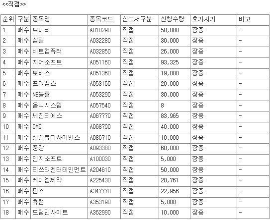 [공시] 풍강 6만주·동진쎄미켐 2만주 등 ...19일 코스닥 78개 종목 자사... - 뉴스 썸네일 이미지