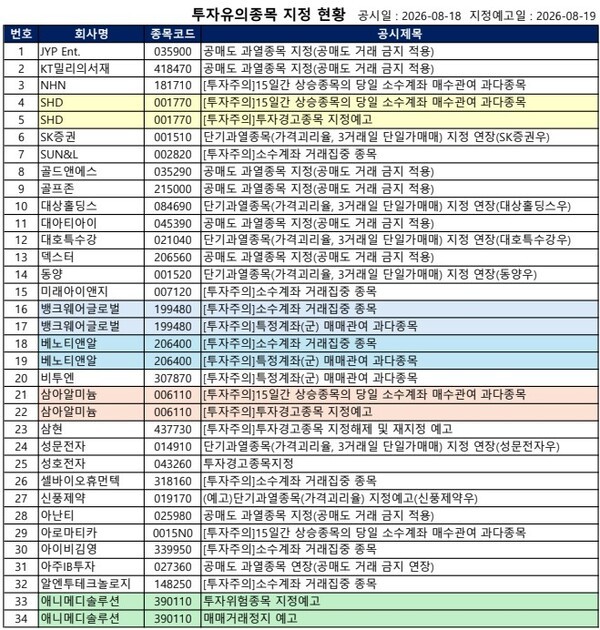 [공시] 애니메디솔루션·혜인 '거래정지 예고', 성호전자·저스템 '투자... - 뉴스 썸네일 이미지