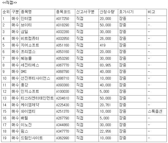 [공시] 세진티에스·이노진·인터엠 등 ...20일, 코스닥 77개 종목 '자사... - 뉴스 썸네일 이미지