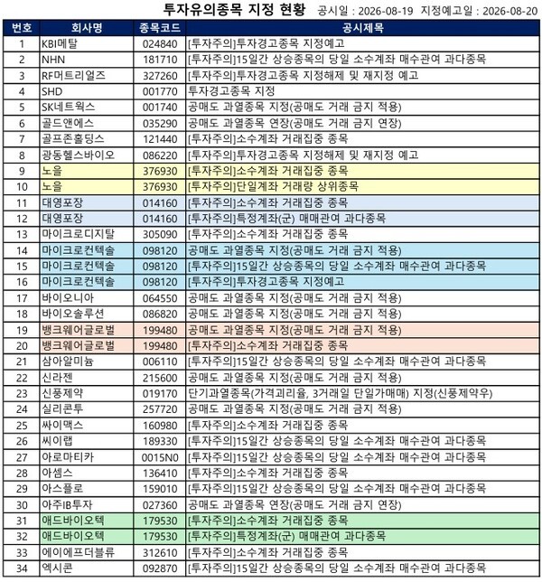 [공시] SHD·화신정공 '투자경고', KBI메탈·NHN '투자주의' 등...68건 - 뉴스 썸네일 이미지