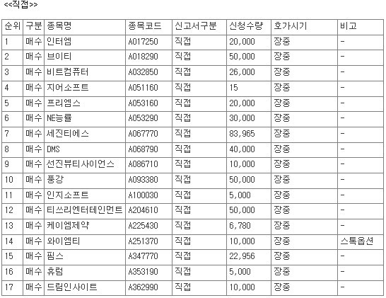 [공시] 휴럼·윈하이텍·핑크퐁 등...21일, 코스닥 74개 종목 '자사주 매... - 뉴스 썸네일 이미지