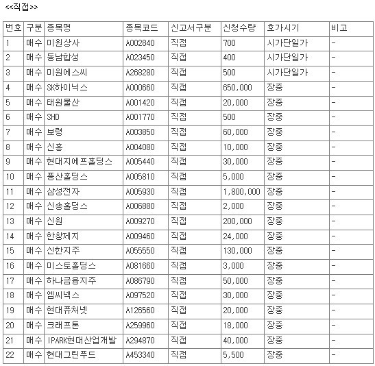 [공시] 24일 코스피 52개 종목 '자사주 매수' 신청...삼성전자·SK하이닉... - 뉴스 썸네일 이미지
