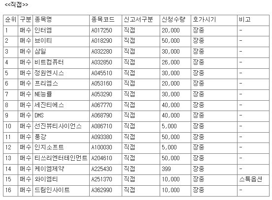 [공시] 브이티·에스티오·씨유테크 등...24일 코스닥 76개 종목 '자사주... - 뉴스 썸네일 이미지