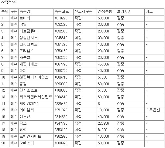 [공시] 25일, 코스닥 상장사 78개 종목 자사주 매수 신청 - 뉴스 썸네일 이미지
