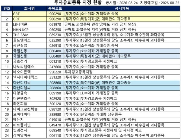 [공시] 인바이츠바이오코아 '거래정지', 네오이뮨텍·안지오랩 '투자경... - 뉴스 썸네일 이미지