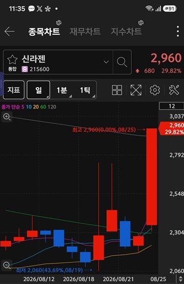 [특징주] 외국인 '신라젠', 기관 '팬오션·한국전력' 러브콜...금호타이... - 뉴스 썸네일 이미지