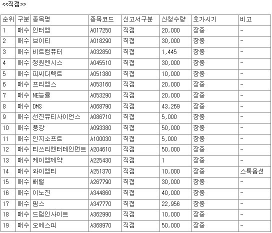 [공시] 26일, 코스닥 상장사 72개 종목 자사주 매수 신청 - 뉴스 썸네일 이미지