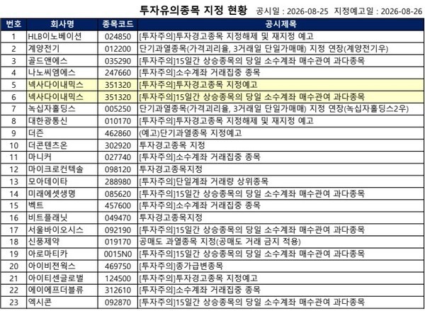 [공시] 탑코미디어 '거래 정지', 더콘텐츠온·마이크로컨텍솔 '투자경고... - 뉴스 썸네일 이미지