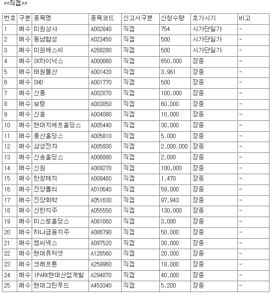 [공시] 27일, 코스피 상장사 55개 종목 자사주 매수 신청 - 뉴스 썸네일 이미지