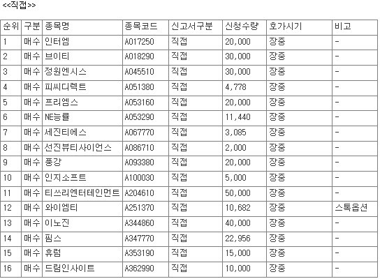 [공시] 27일, 코스닥 상장사 69개 종목 자사주 매수 신청 - 뉴스 썸네일 이미지