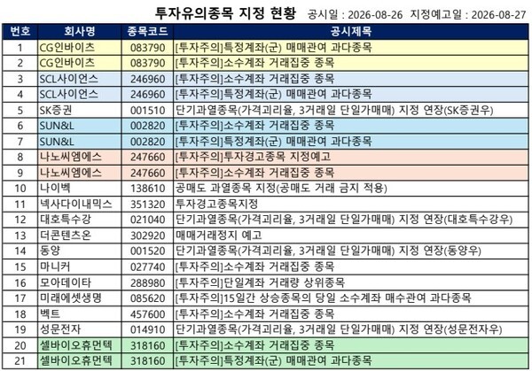 [공시] 나이벡·신라젠·아난티 '공매도금지', 더콘텐츠온·혜인 '거래정... - 뉴스 썸네일 이미지