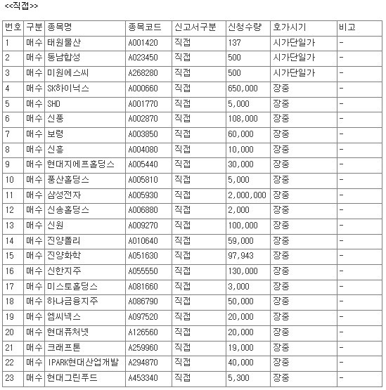 [공시] 28일, 코스피 상장사 50개 종목 자사주 매수 신청 - 뉴스 썸네일 이미지