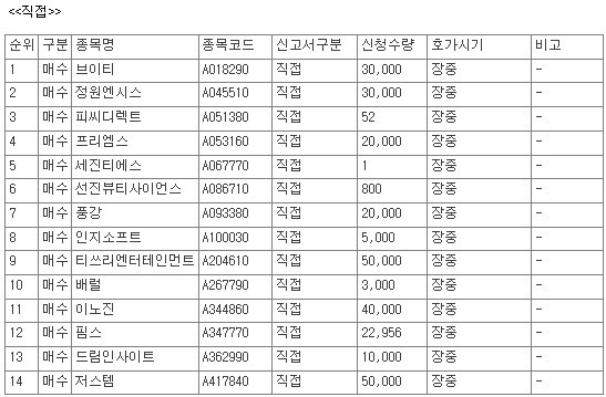 [공시] 28일, 코스닥 상장사 55개 종목 자사주 매수 신청 - 뉴스 썸네일 이미지