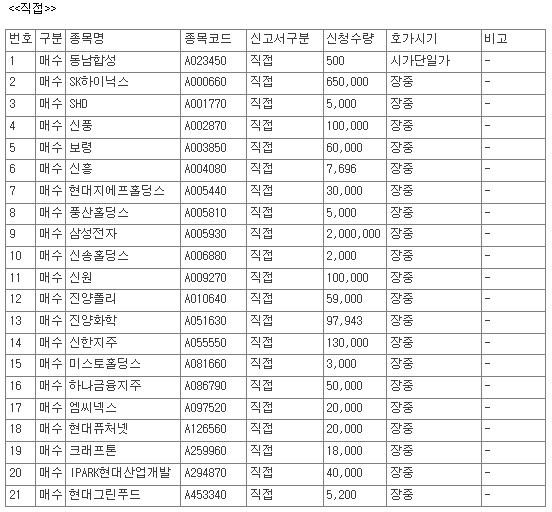 [공시] 31일, 코스피 상장사 46개 종목 자사주 매수 신청 - 뉴스 썸네일 이미지