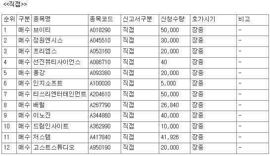 [공시] 31일, 코스닥 상장사 61개 종목 자사주 매수 신청 - 뉴스 썸네일 이미지