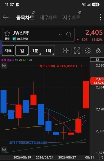 [특징주] 외국인 'LK삼양·JW신약', 기관 '우리금융지주·SK이노베이션'... - 뉴스 썸네일 이미지