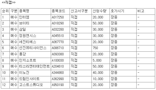 [공시] 9월 1일, 코스닥 상장사 68개 종목 자사주 매수 신청 - 뉴스 썸네일 이미지
