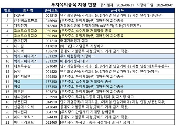 [공시] 금호전기·넥사다이내믹스·탑코미디어 '거래정지 예고' 등...46건 - 뉴스 썸네일 이미지