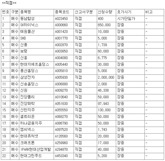 [공시] 9월 2일, 코스피 상장사 51개 종목 자사주 매수 신청 - 뉴스 썸네일 이미지