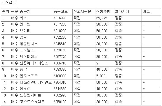 [공시] 9월 2일, 코스닥 상장사 68개 종목 자사주 매수 신청 - 뉴스 썸네일 이미지