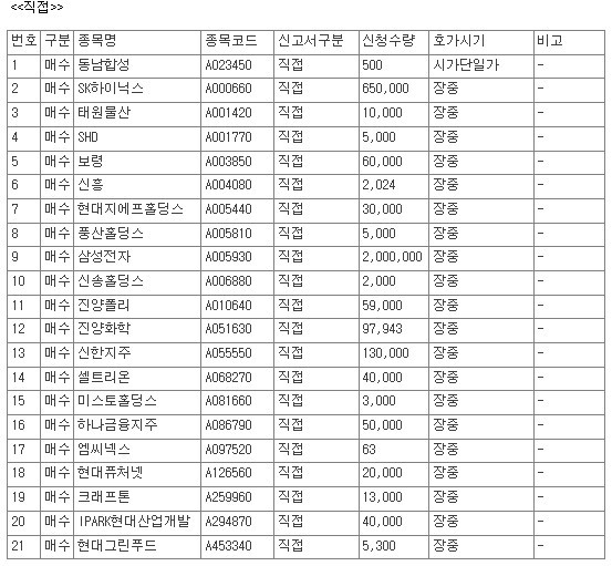 [공시] 9월 3일, 코스피 상장사 50개 종목 자사주 매수 신청 - 뉴스 썸네일 이미지