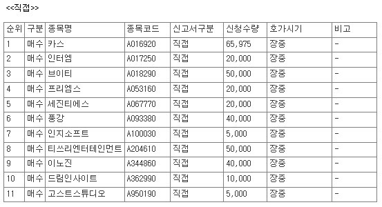 [공시] 9월 3일, 코스닥 상장사 63개 종목 자사주 매수 신청 - 뉴스 썸네일 이미지