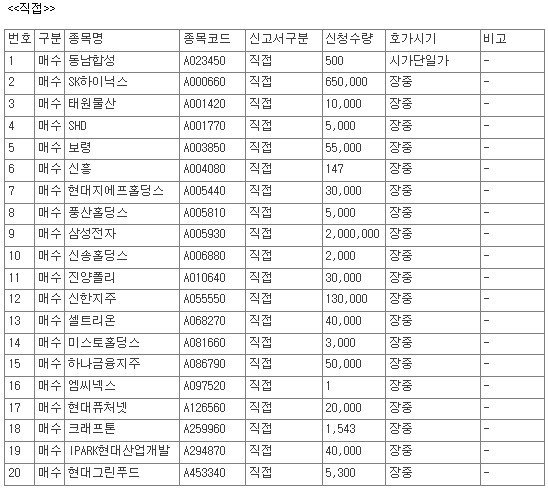 [공시] 9월 4일, 코스피 상장사 45개 종목 자사주 매수 신청 - 뉴스 썸네일 이미지