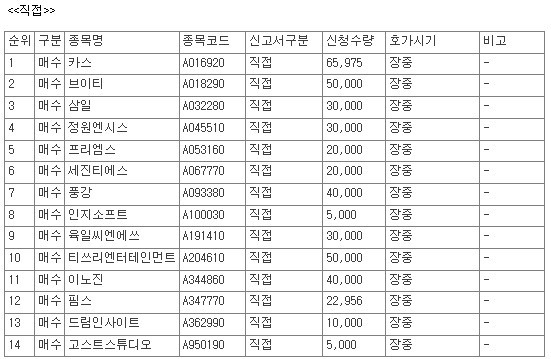 [공시] 9월 4일, 코스닥 상장사 63개 종목 자사주 매수 신청 - 뉴스 썸네일 이미지