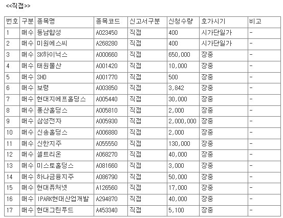 [공시] 9월 7일, 코스피 상장사 42개 종목 자사주 매수 신청 - 뉴스 썸네일 이미지