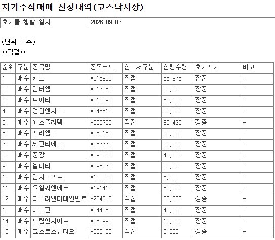[공시] 9월 7일, 코스닥 상장사 66개 종목 자사주 매수 신청 - 뉴스 썸네일 이미지