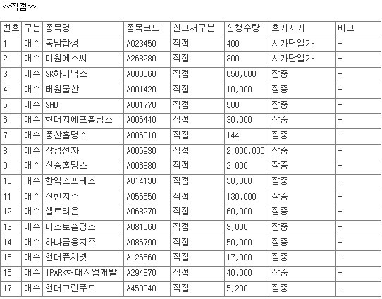 [공시] 9월 8일, 코스피 상장사 43개 종목 자사주 매수 신청 - 뉴스 썸네일 이미지