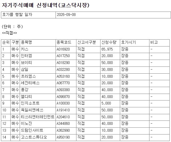 [공시] 9월 8일, 코스닥 상장사 67개 종목 자사주 매수 신청 - 뉴스 썸네일 이미지