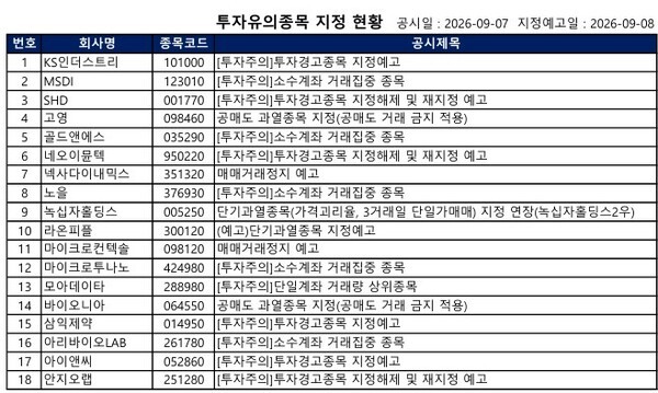 [공시] 고영·바이오니아·인탑스 '공매도 금지', 넥사다이내믹스·마이... - 뉴스 썸네일 이미지